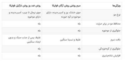 سرم مو فولیکا آرگان یا نارگیل؛کدام بهتر است؟